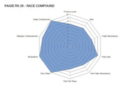 Thumbnail for Pagid Racing Brakes RS29 compound spider chart