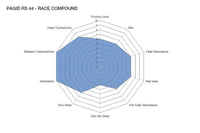 Thumbnail for Pagid Racing Brakes RS44 compound spider chart